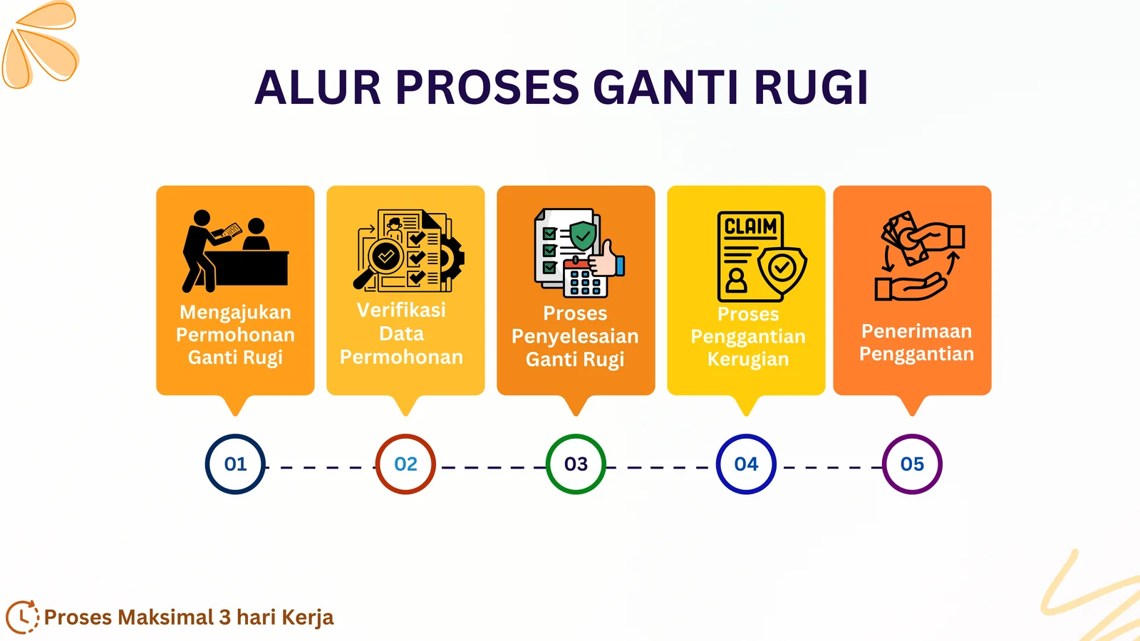 Alur Ganti Rugi