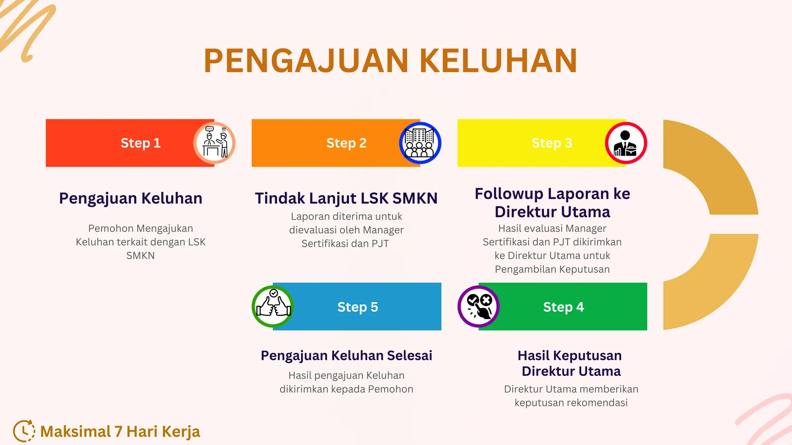 Alur Keluhan