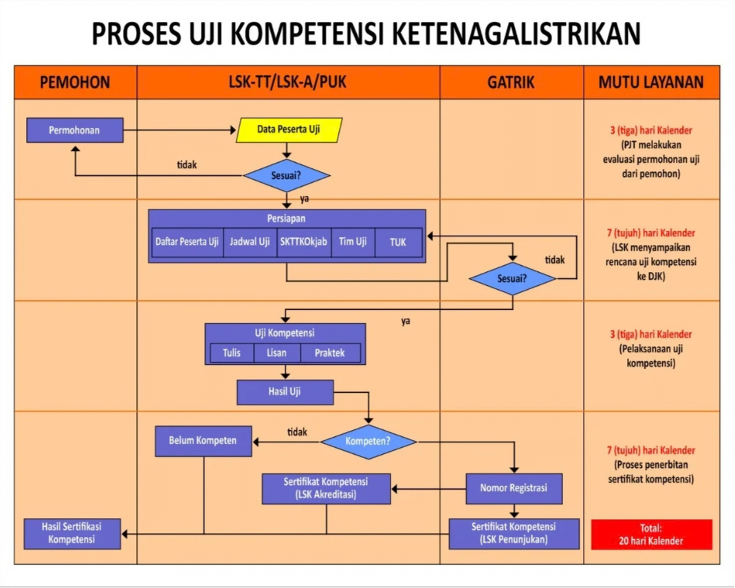 Alur Sertifikasi